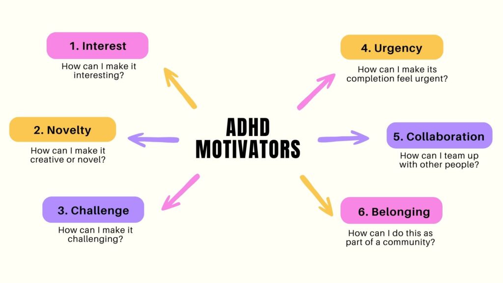 Key ADHD Motivators